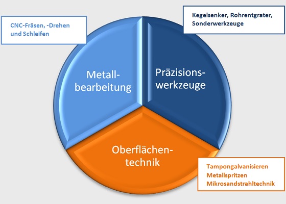 Kreisdiagramm Unternehmensbereiche Baltrusch & Mütsch GmbH