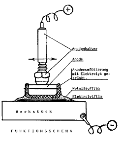 Verfahrensprinzip Tampongalvanisieren